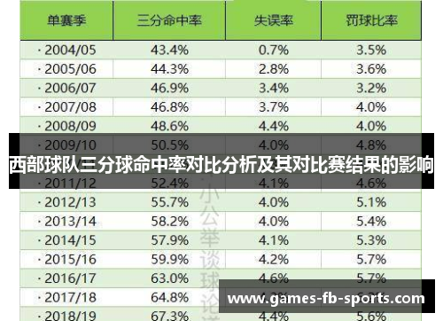 西部球队三分球命中率对比分析及其对比赛结果的影响 西部球队三分球命中率对比分析及其对比赛结果的影响